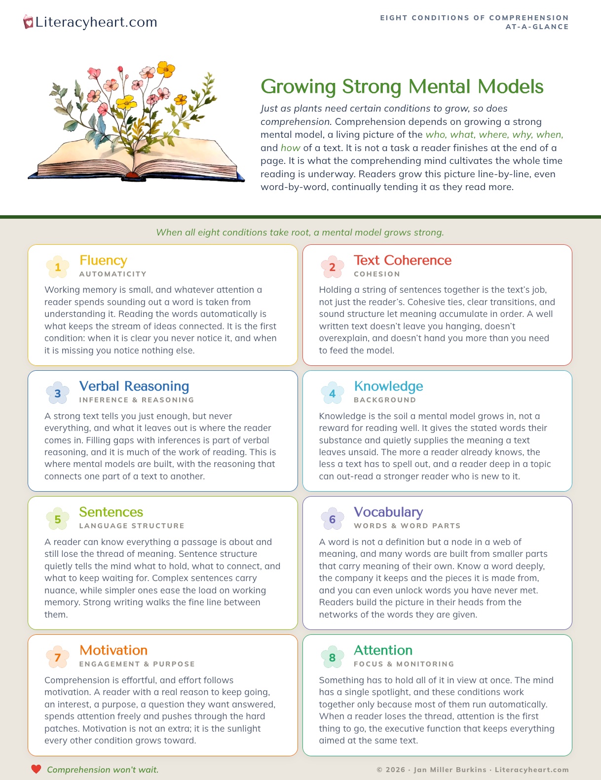 Growing Strong Mental Models — the 8 Conditions of Comprehension at-a-glance one-pager